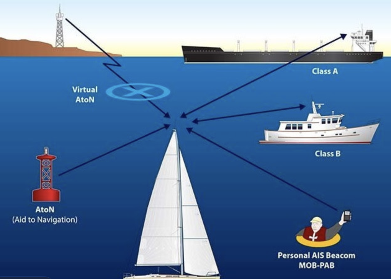 AIS Requirements for Charter and Commercial Vessels
