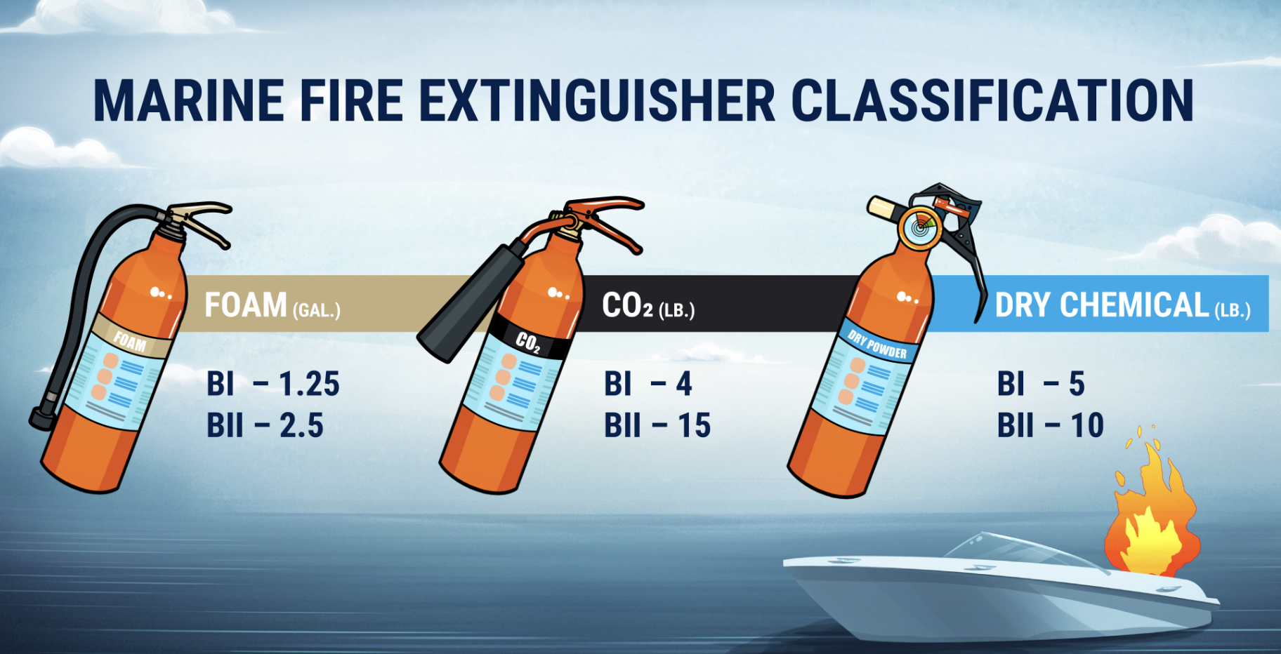 Required Safety Equipment for 6-Pack Charter Vessels