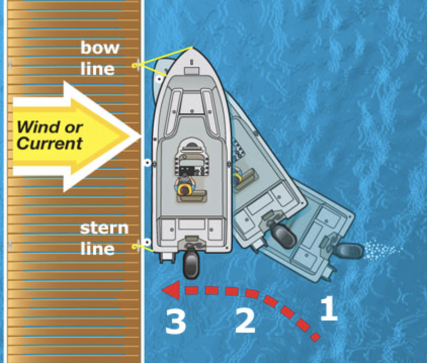 Docking in Wind and Current: What Most Boaters Get Wrong