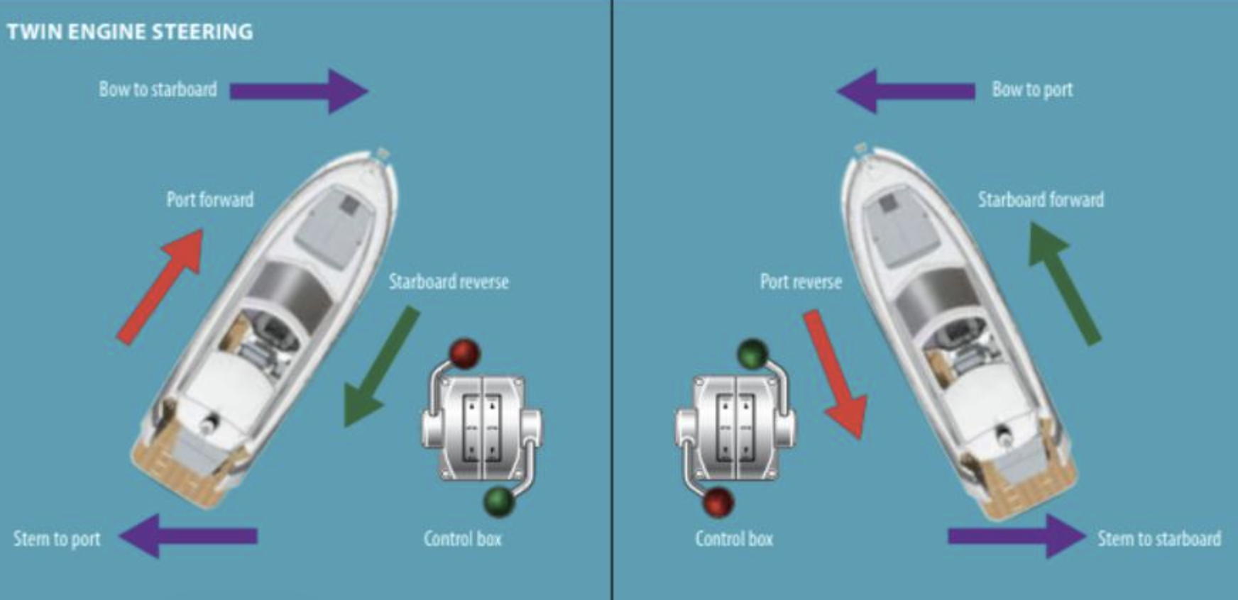 How to Control a Twin-Engine Boat If Steering Fails